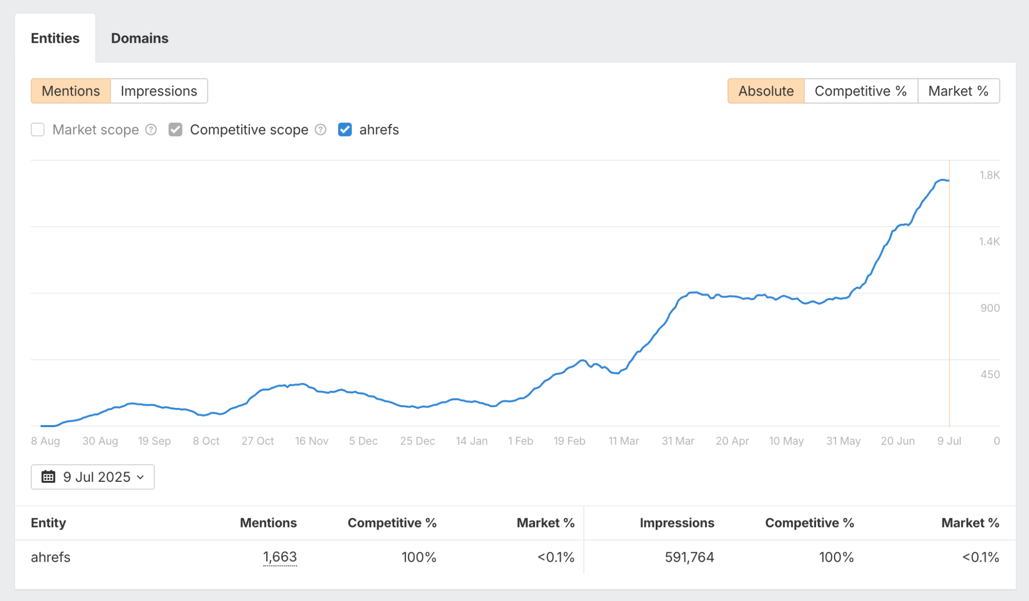 AI overviews mentions line chart. 