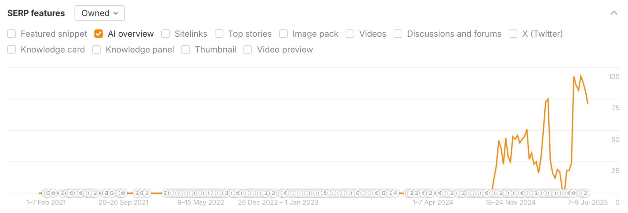 AI overviews visibility chart.