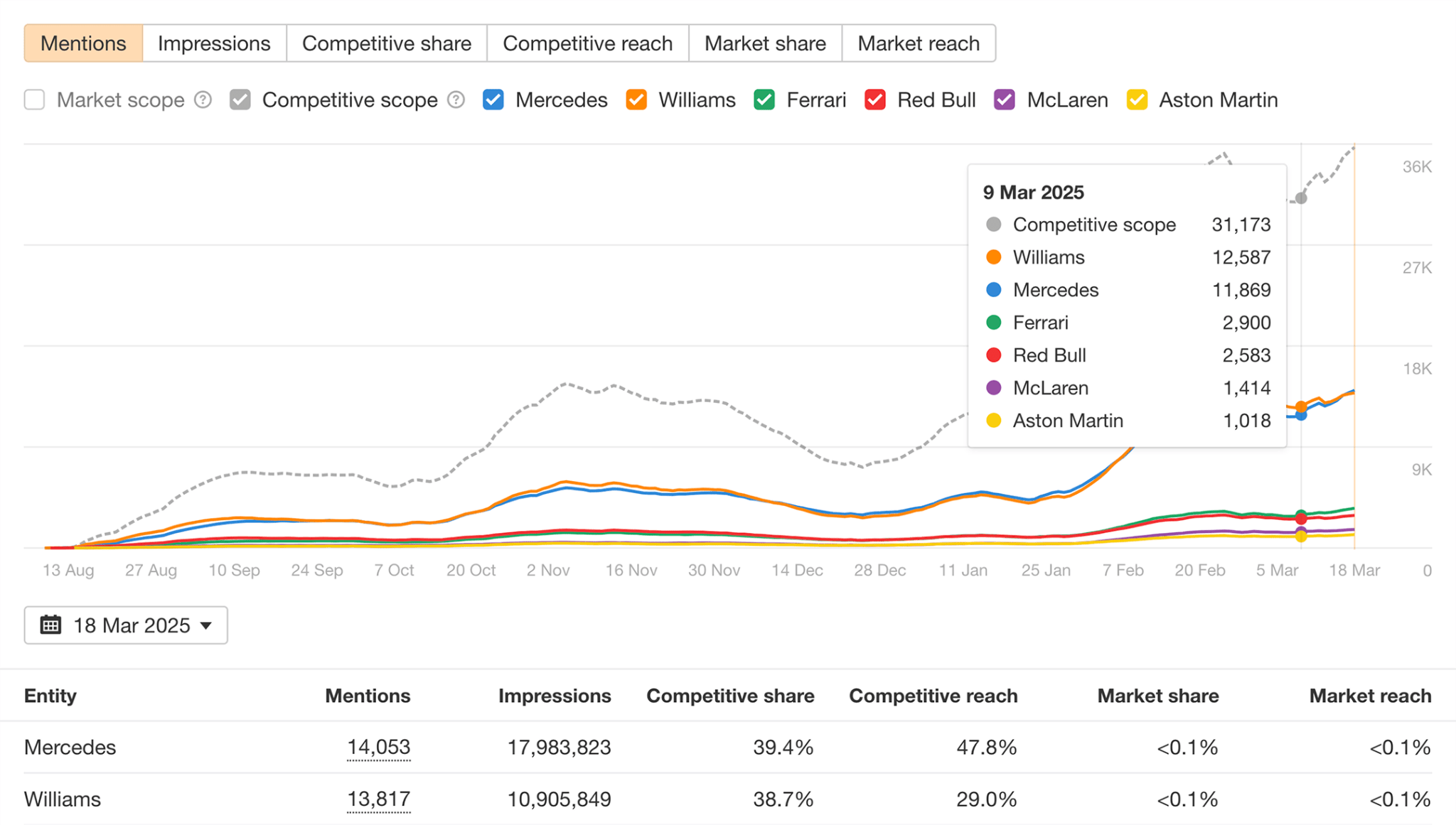 Benchmark AI-specific keyword performance via Brand Radar.