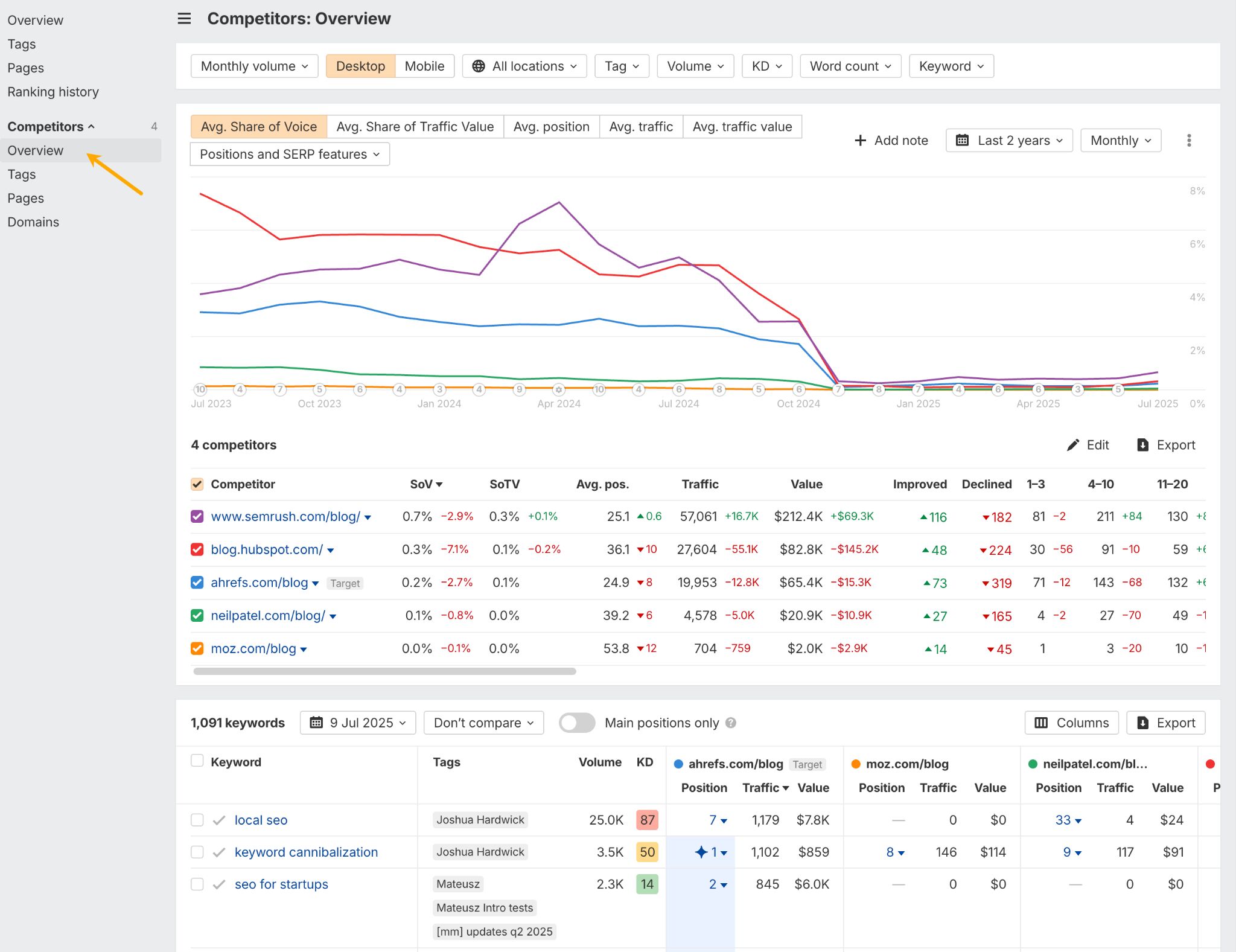 Competitor data in Ahrefs Rank Tracker. 