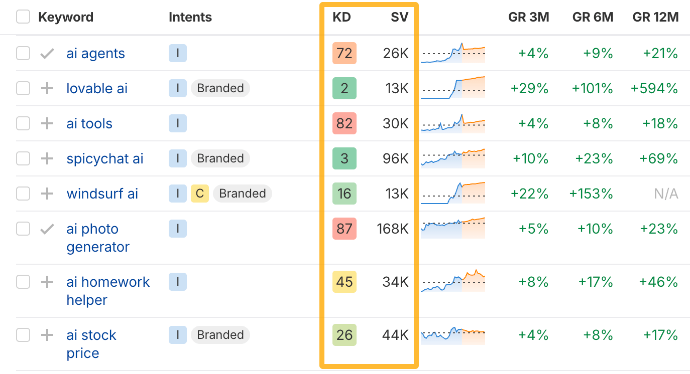Keyword difficulty and search volume data in Keywords Explorer. 