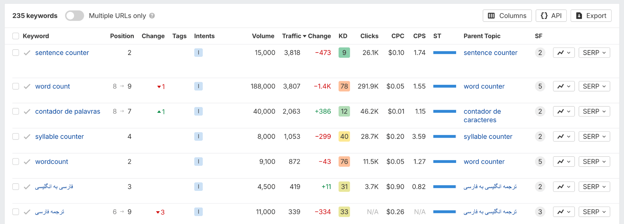 List of tracked keywords chart. 