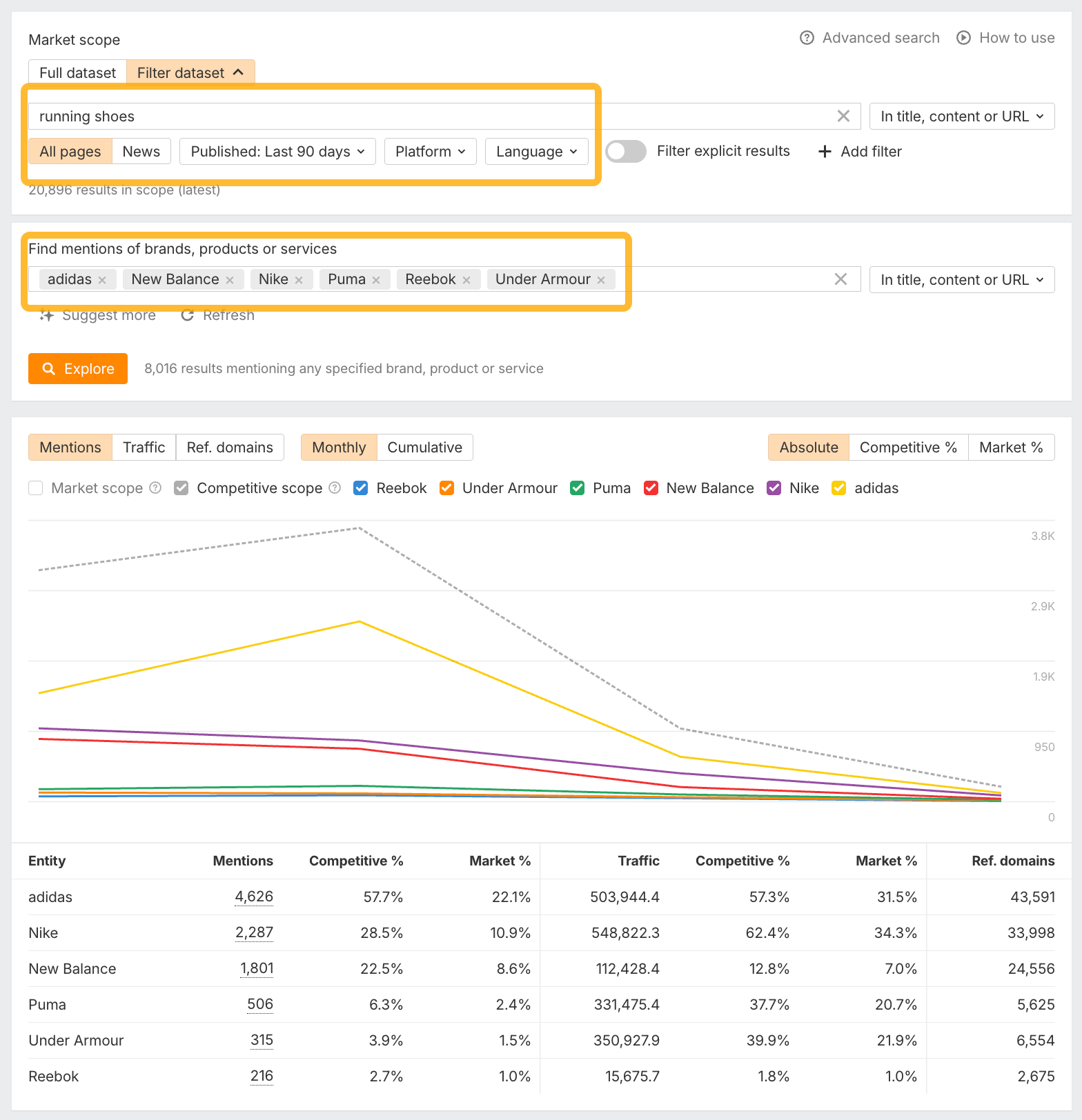 Looking for mentions of specific brands within a topic. 