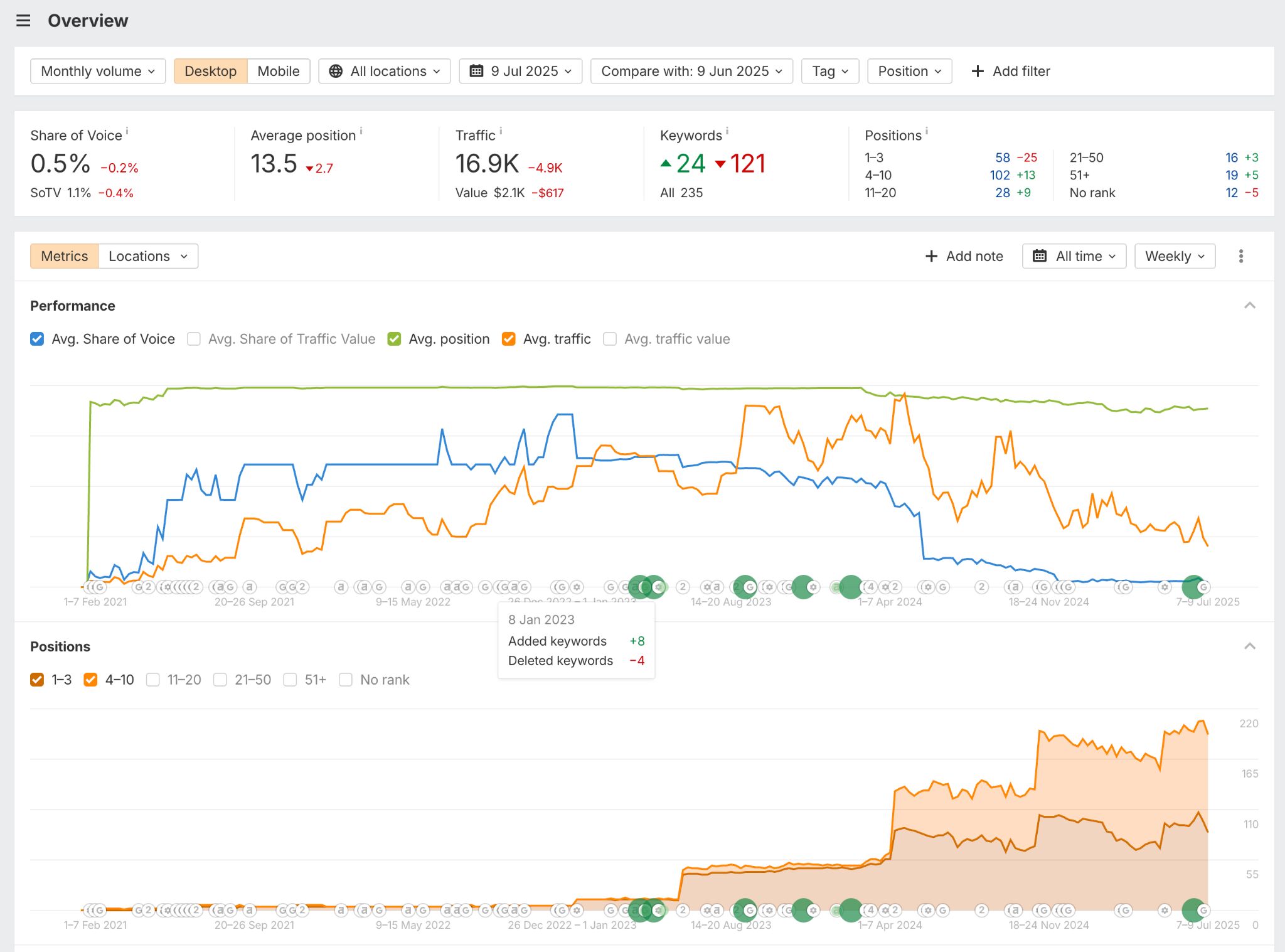 Rank Tracker dashboard. 