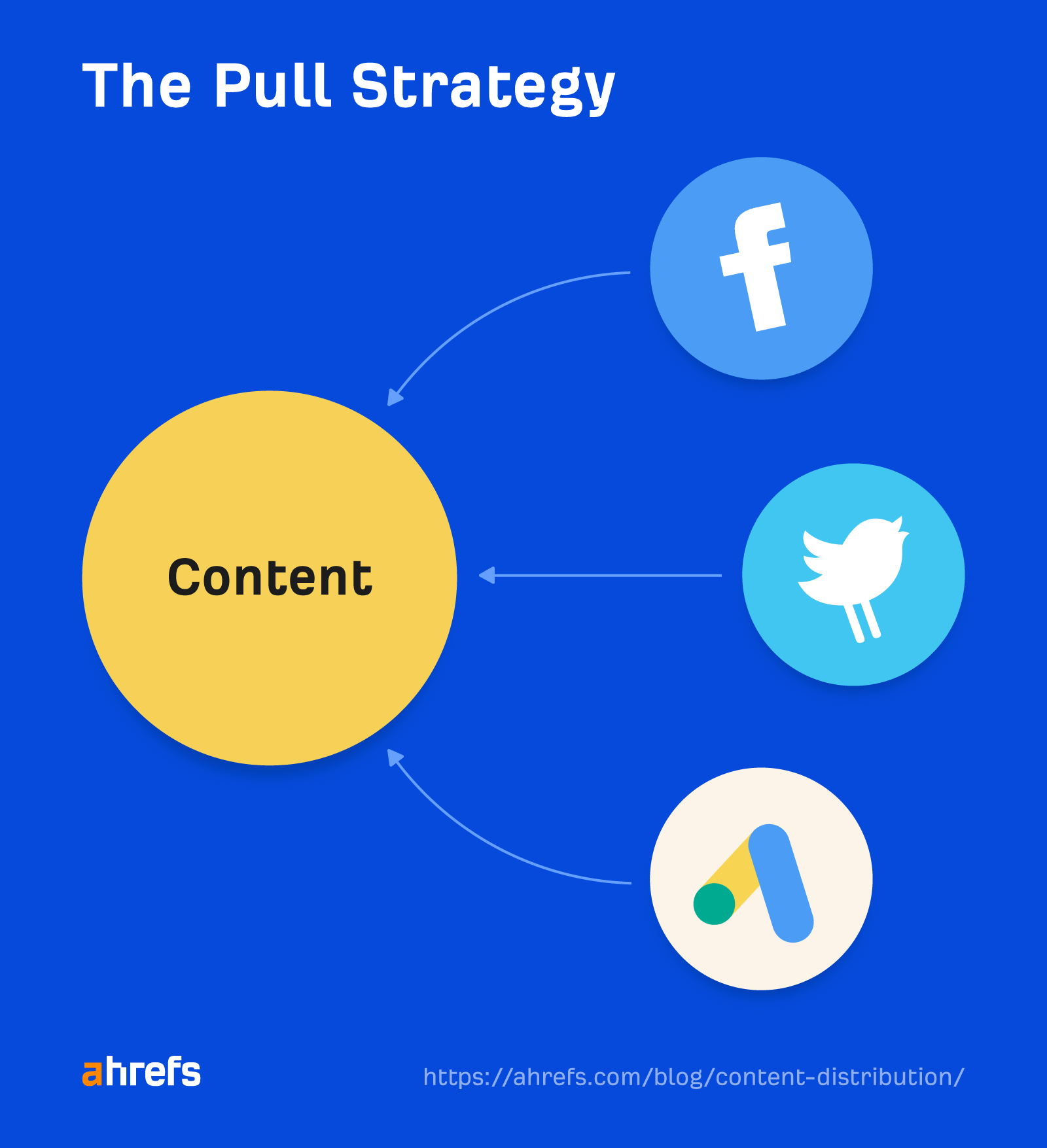 The "pull" content distribution strategy