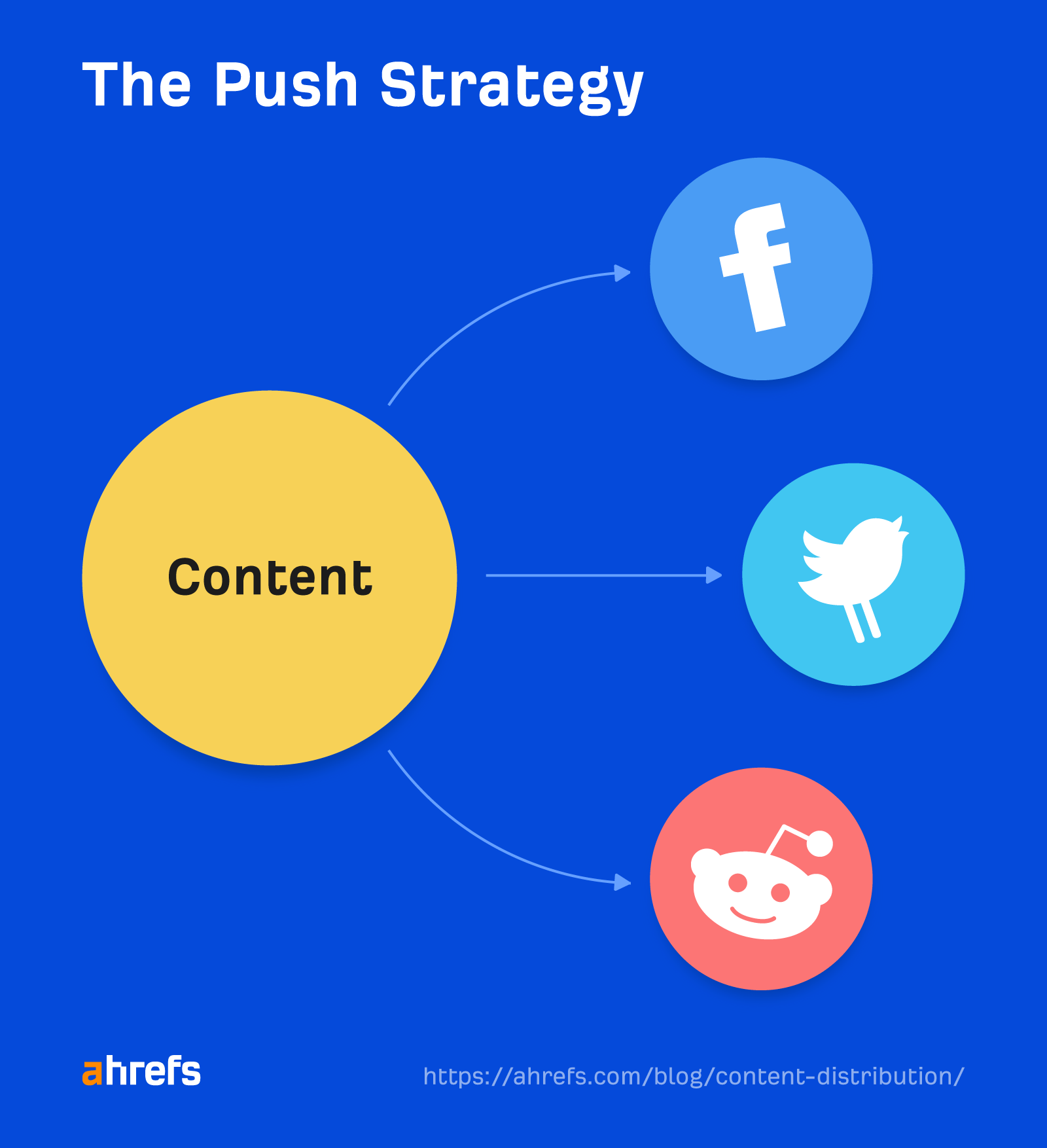 The "push" content distribution strategy