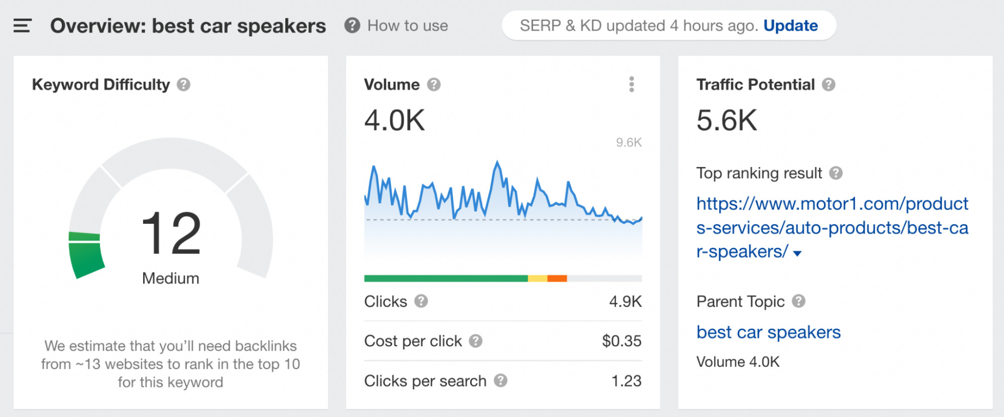 Keyword overview for "best car speakers," via Ahrefs' Keywords Explorer