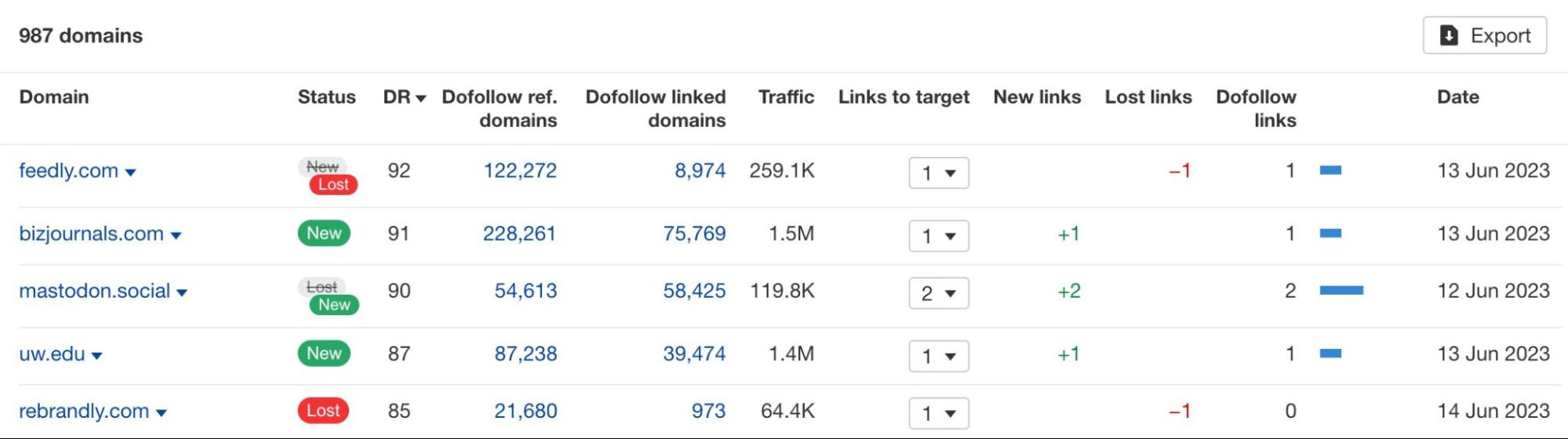 Referring domains calendar – table breakdown