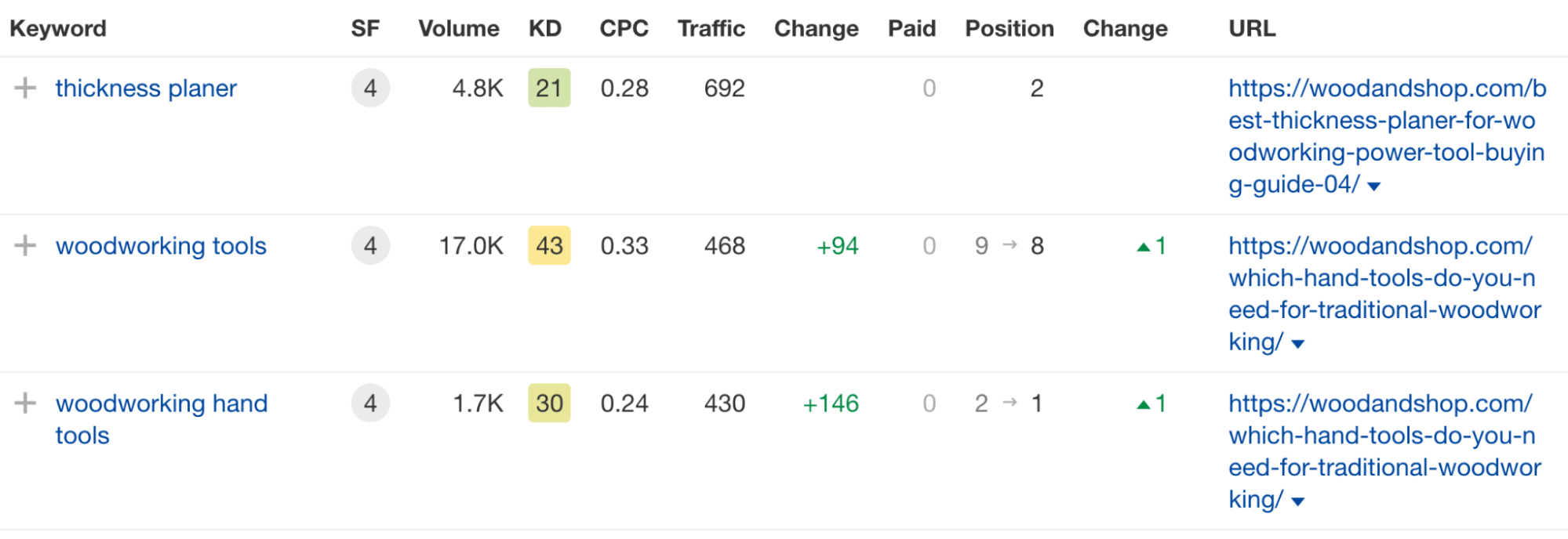 Wood And Shop keyword rankings report 