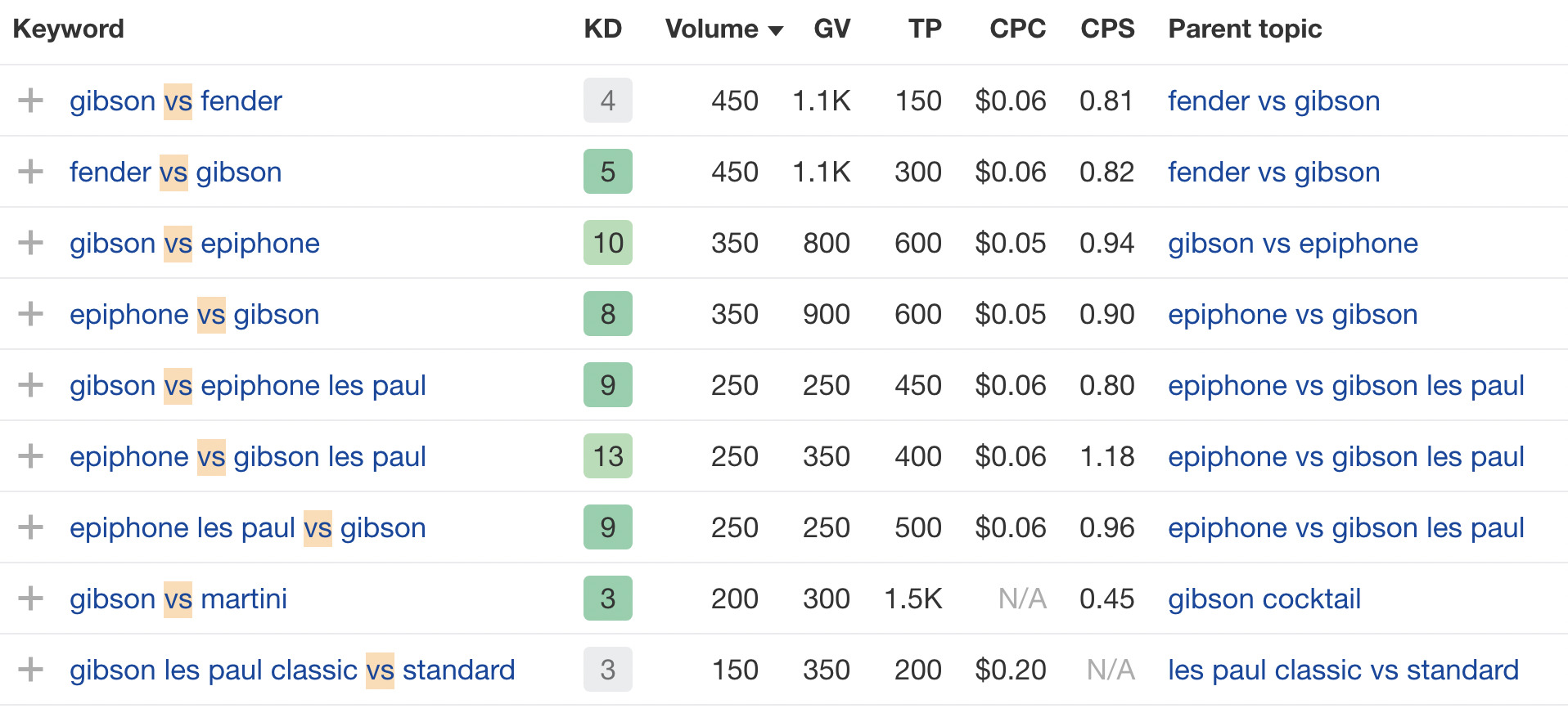 Matching terms report for guitar brand comparisons