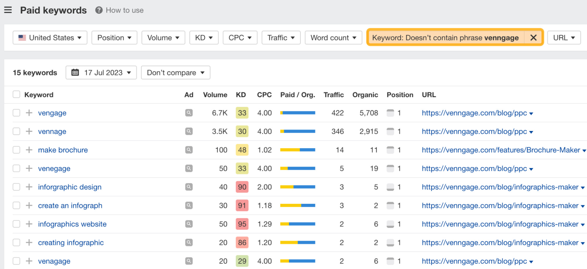 Keywords Venngage is bidding on, with branded keywords excluded
