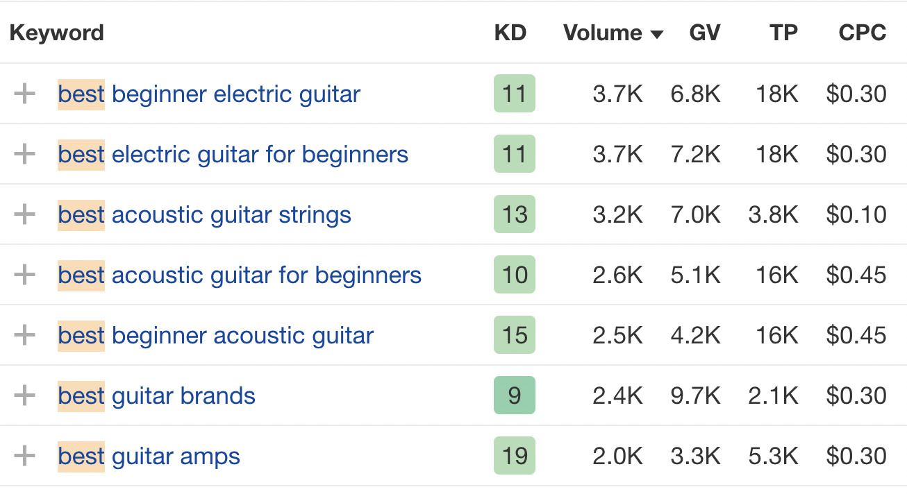 Matching terms report results for "guitar" that include the word "best"