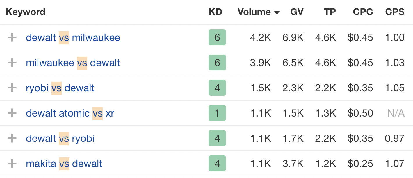 Woodworking branded comparison keywords