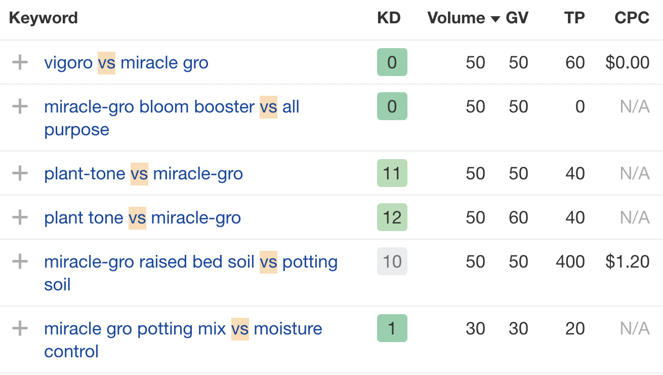 Miracle-Gro branded comparison keywords