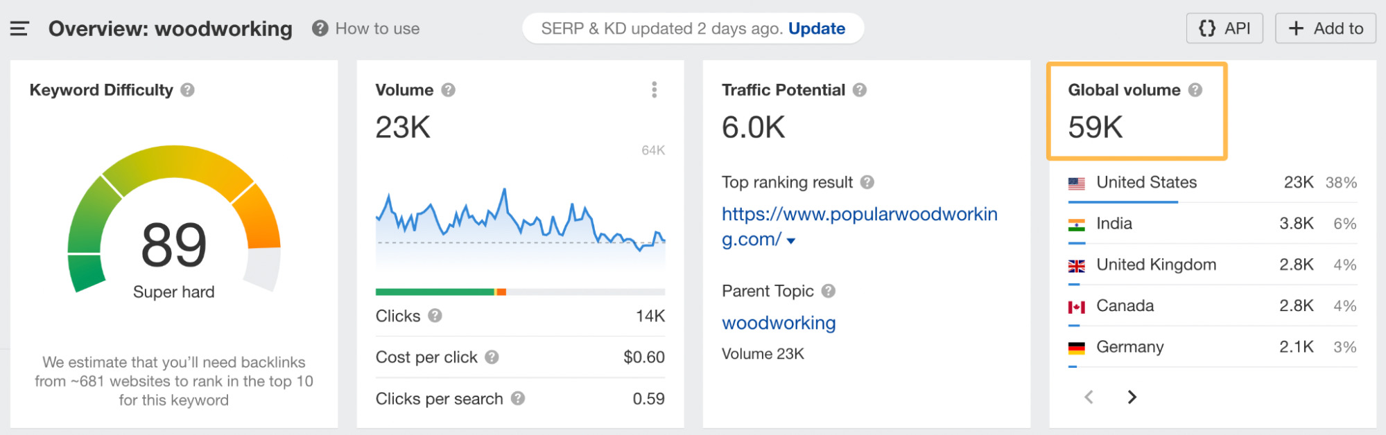 Keyword overview for "woodworking," via Ahrefs' Keywords Explorer