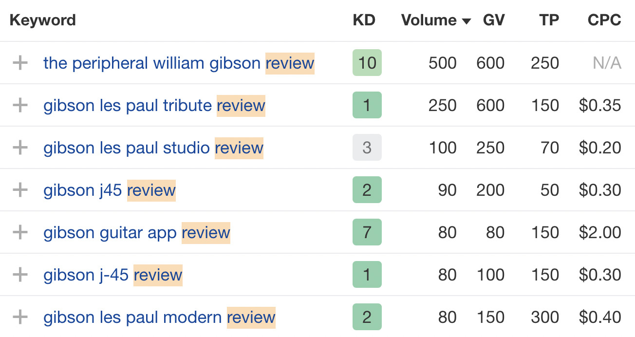 Matching terms report for guitar brand reviews