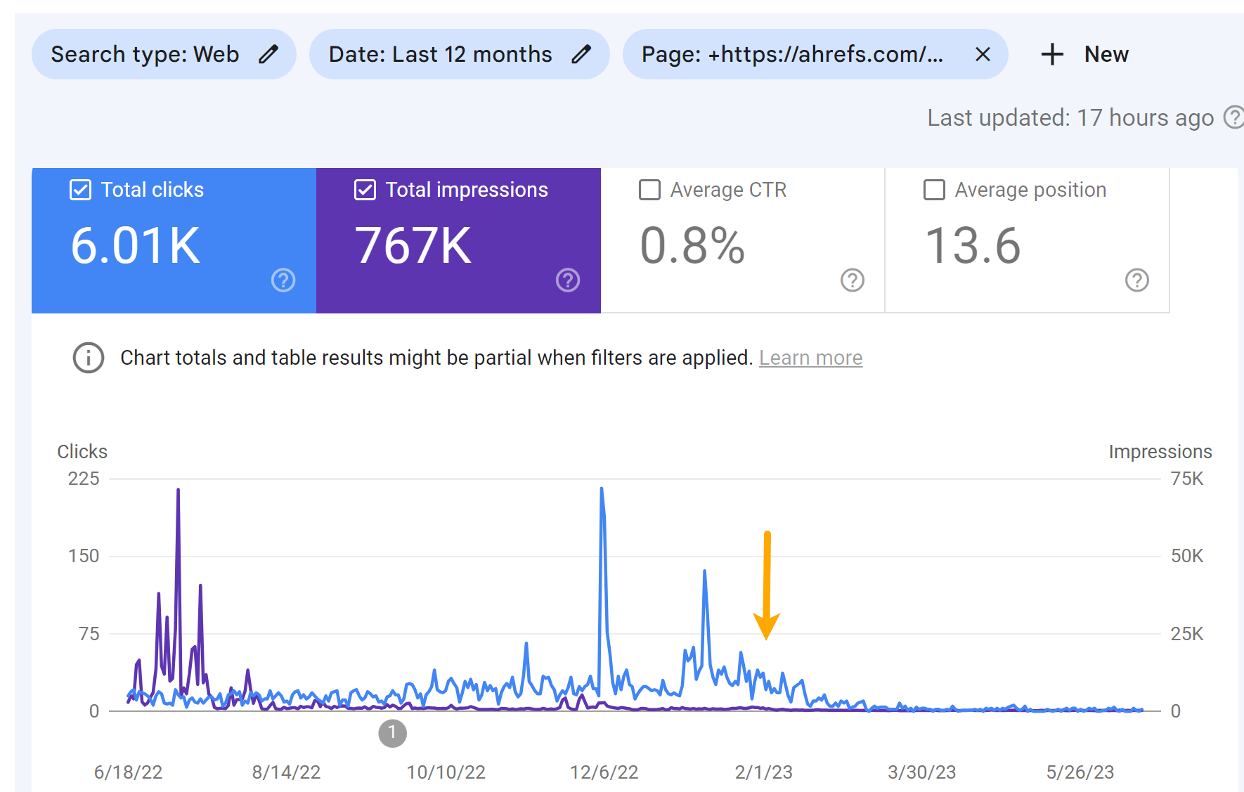 Traffic drop for the "Top Bing Searches" article, via Google Search Console