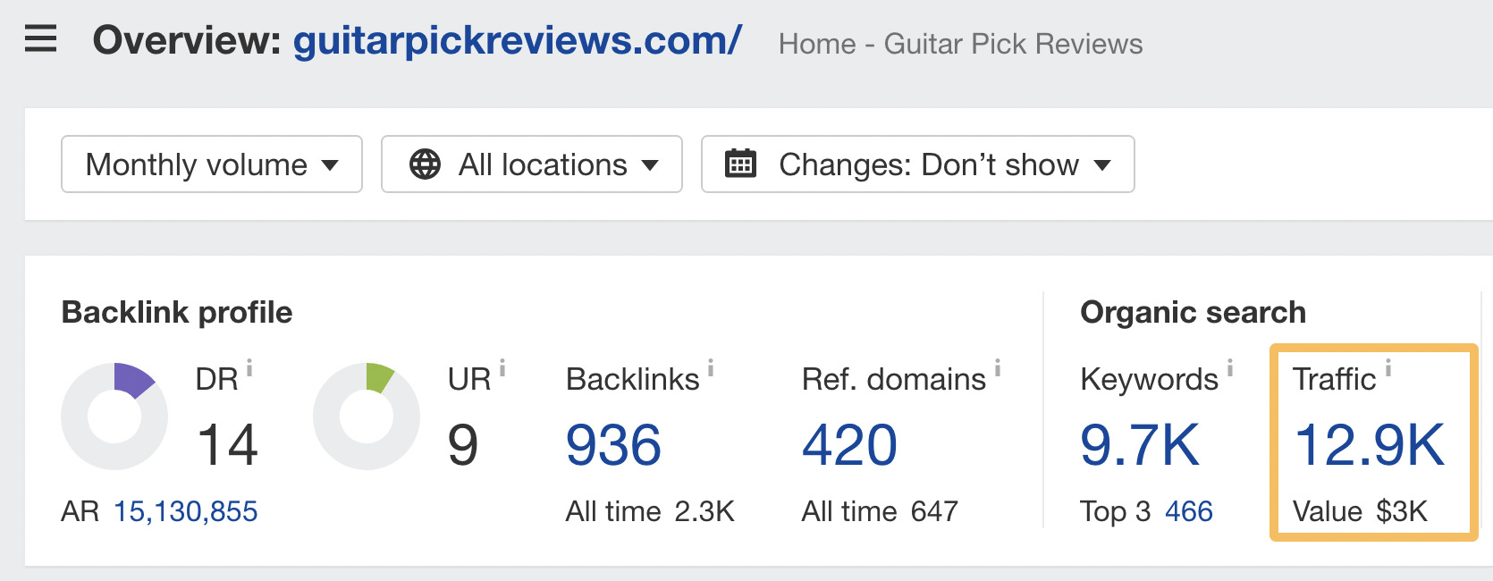 Site overview of Guitar Pick Reviews, via Ahrefs' Site Explorer