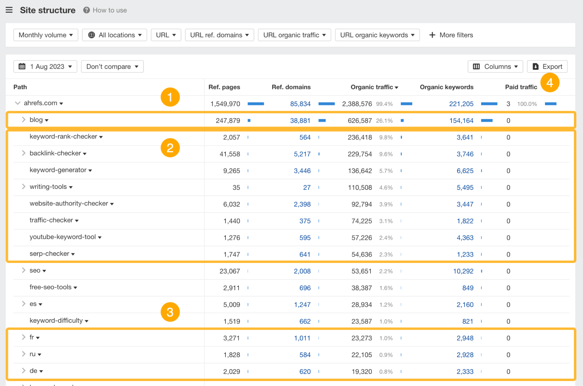 Site structure report for ahrefs.com, via Ahrefs' Site Explorer
