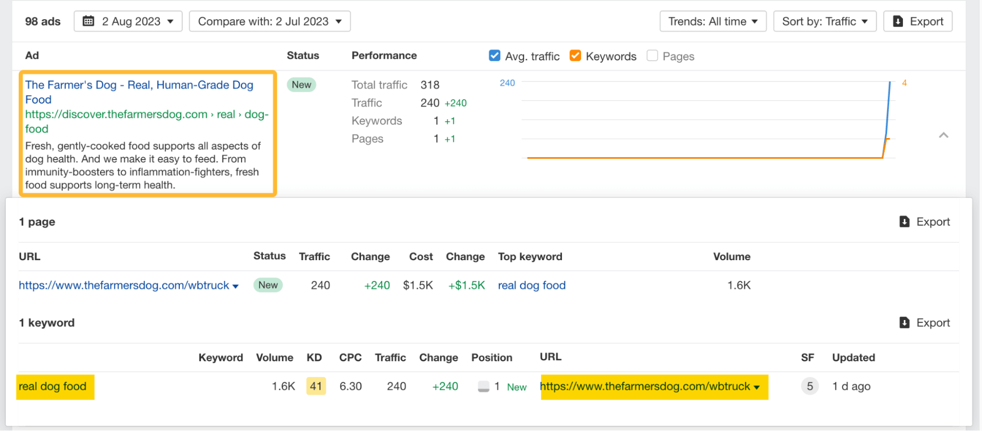 Example of an ad with keyword insight and performance data, via Ahrefs' Site Explorer