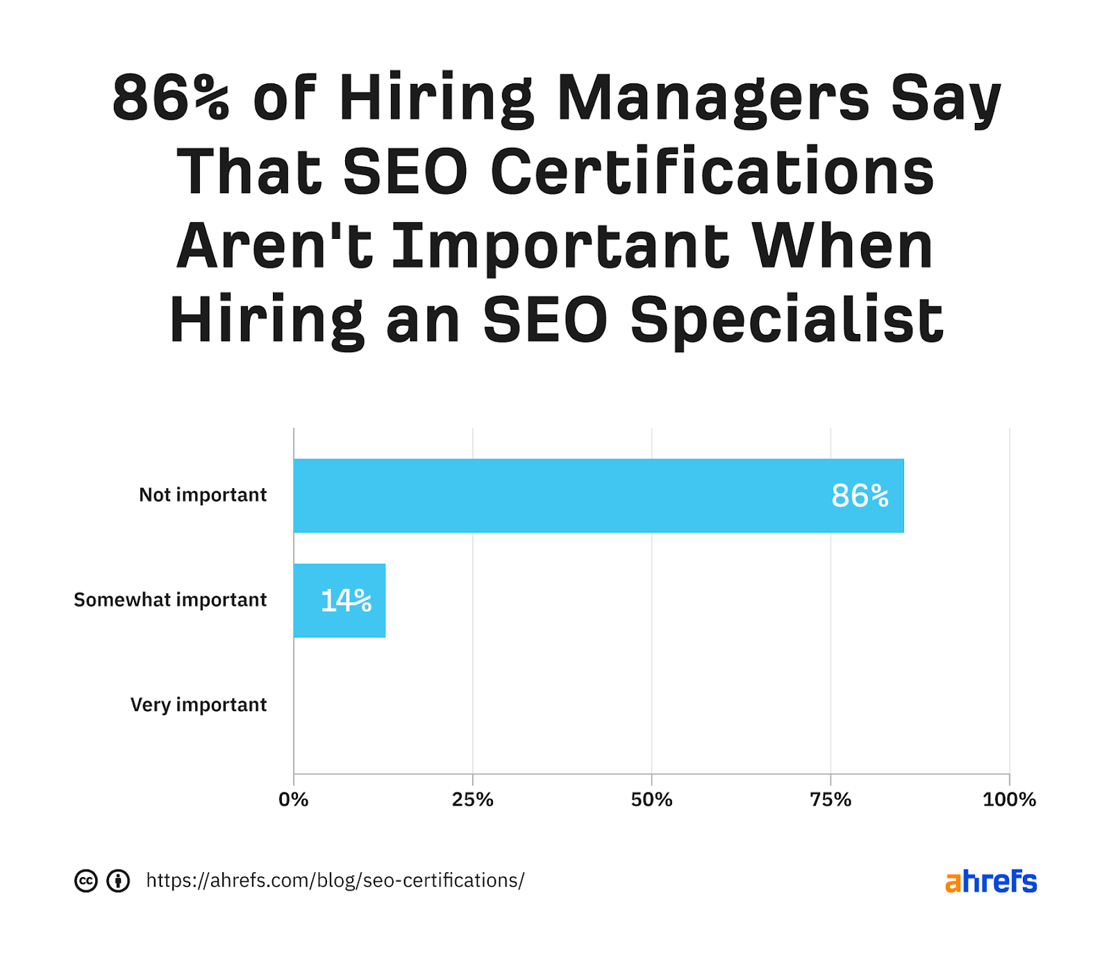 86% of hiring managers say that SEO certifications aren't important when hiring an SEO specialist