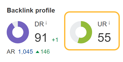 Example of UR Rating, via Ahrefs' Site Explorer