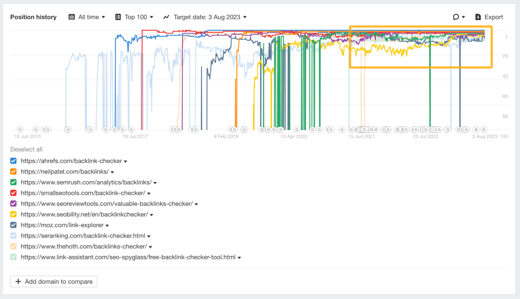Ahrefs' Keywords Explorer showing search volatility for "backlink checker"