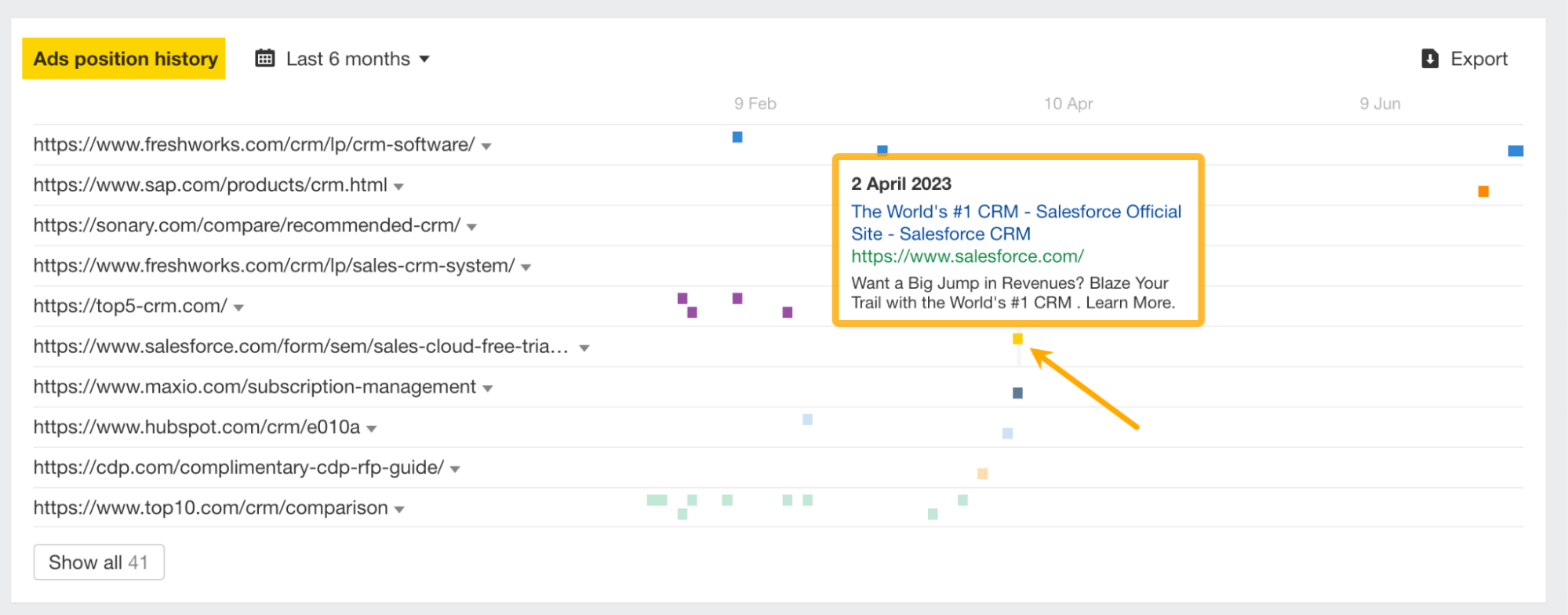 "Ads position history" chart, via Ahrefs' Keywords Explorer
