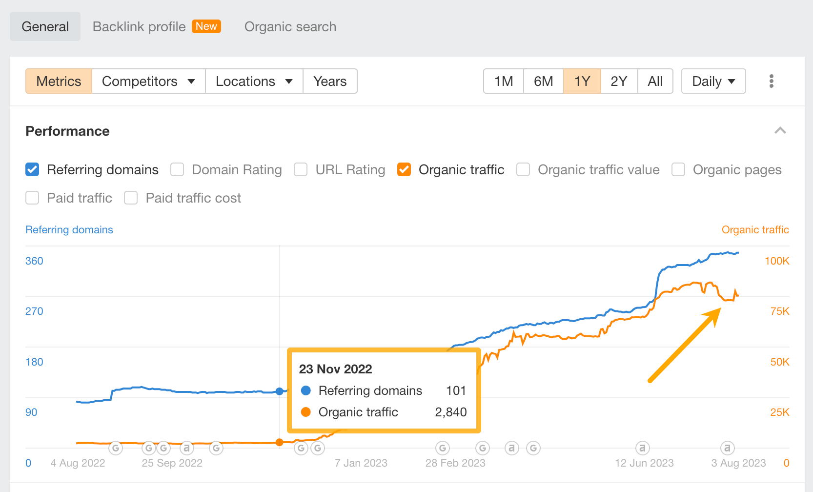 Organic traffic growth, via Ahrefs' Site Explorer
