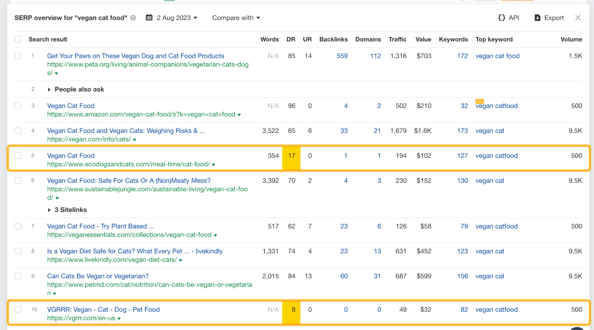 SERP overview for "vegan cat food," via Ahrefs' Keywords Explorer