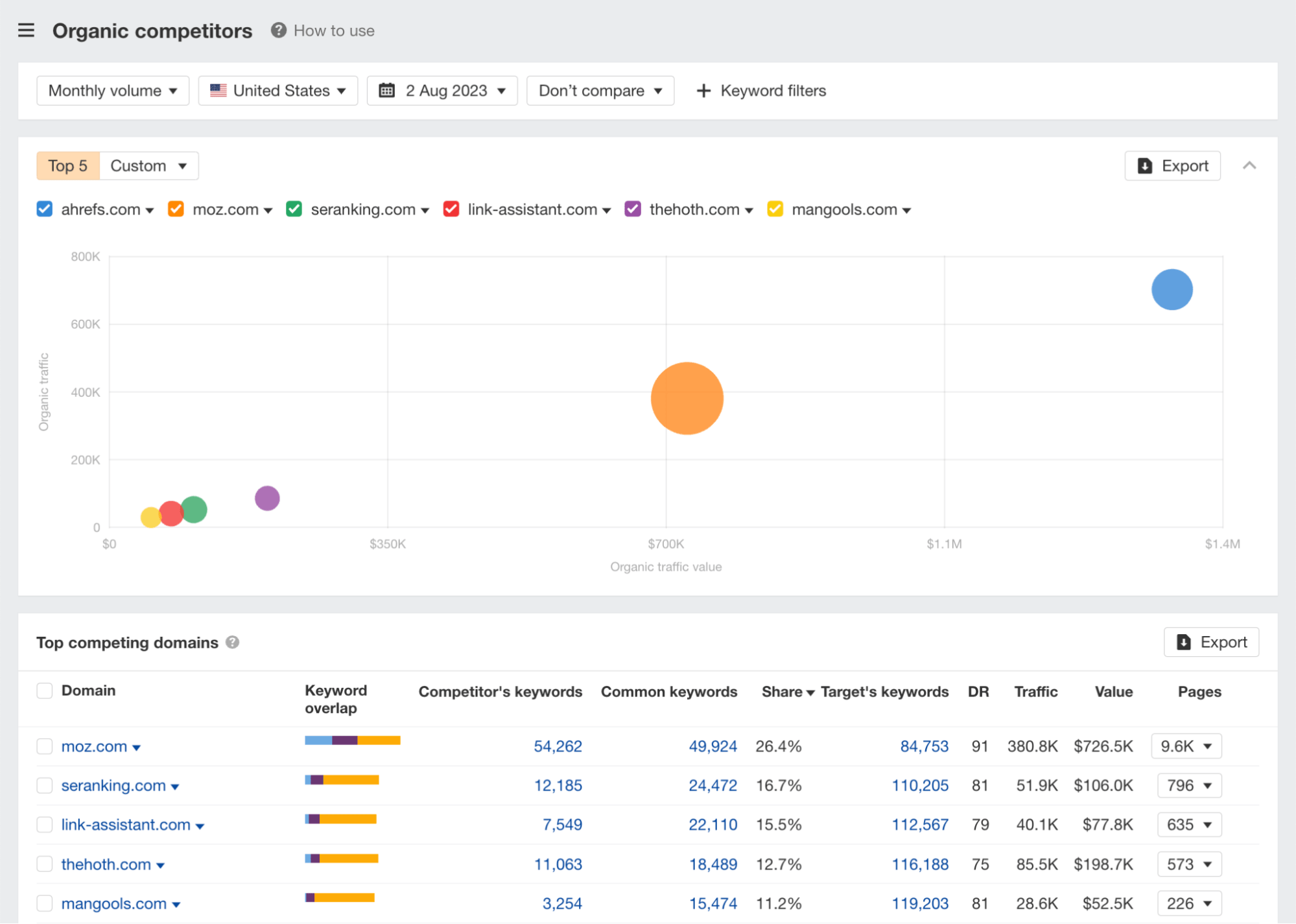 Organic competitors report, via Ahrefs Webmaster Tools