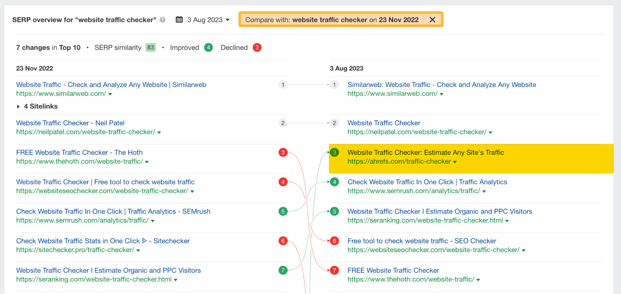 SERP overview for the keyword "website traffic checker," via Ahrefs' Keywords Explorer
