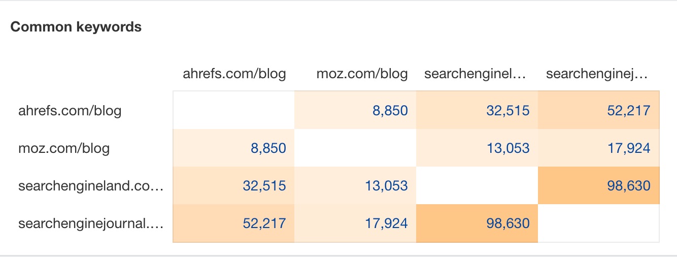 Heatmap in Content Gap 2.0