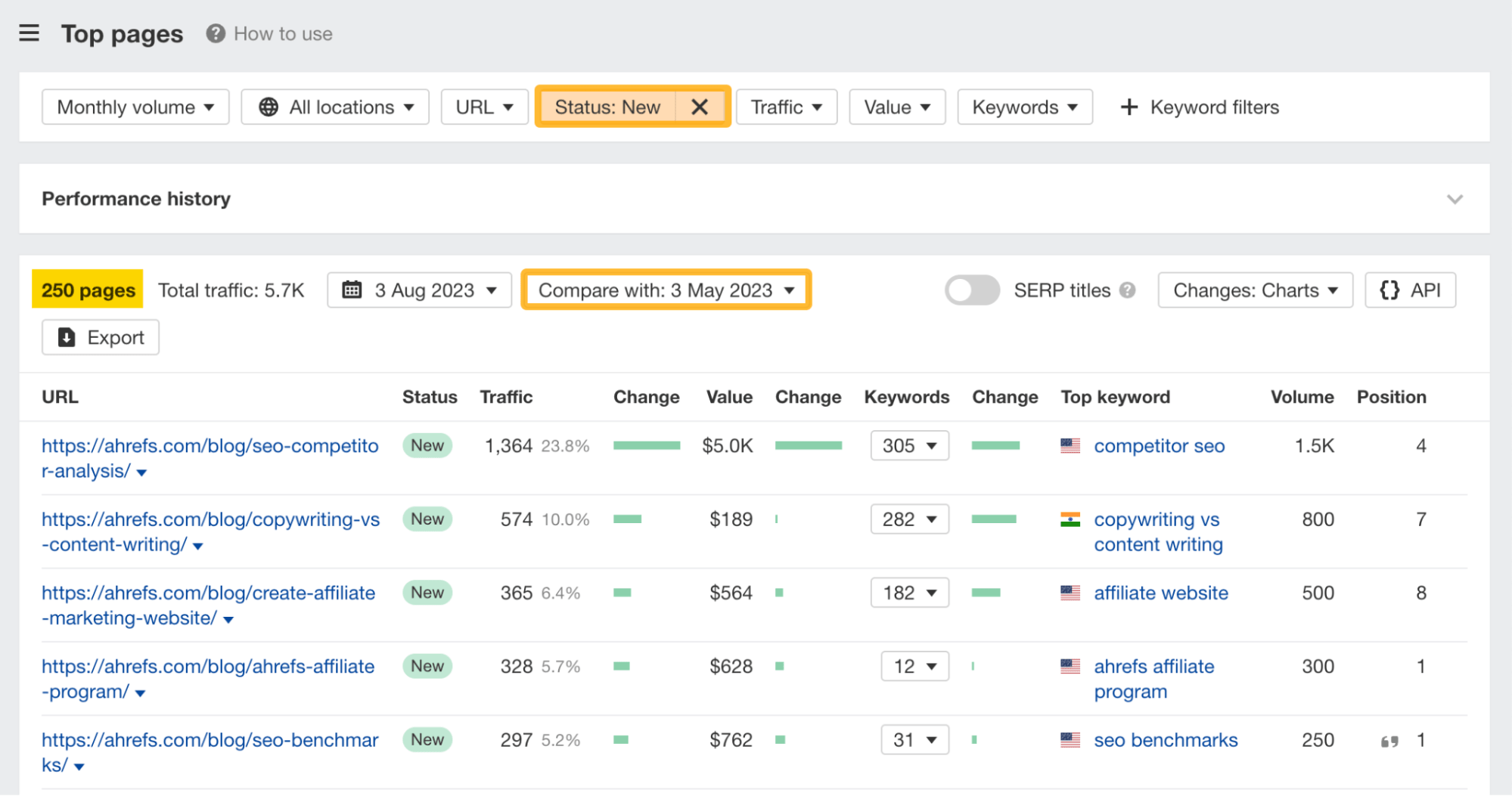 Top pages report, via Ahrefs' Site Explorer
