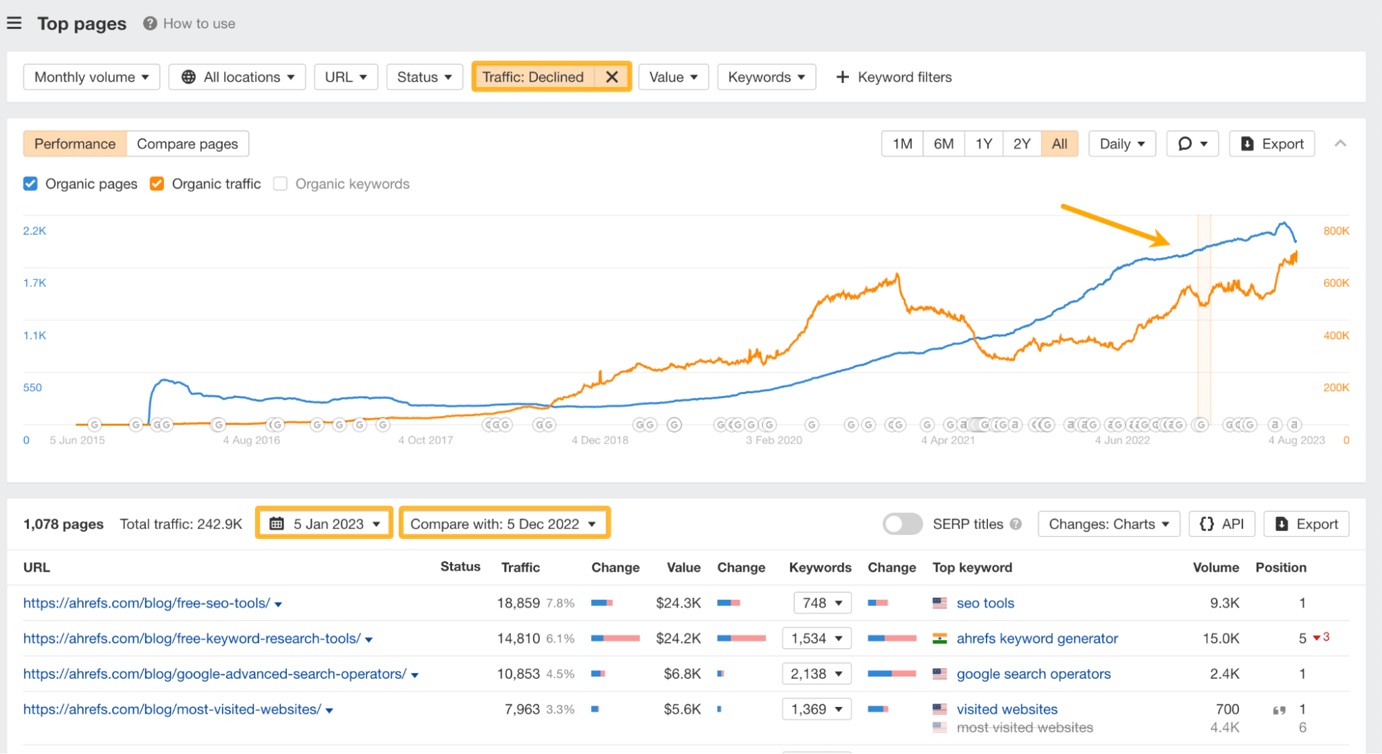 Top pages report, via Ahrefs' Site Explorer
