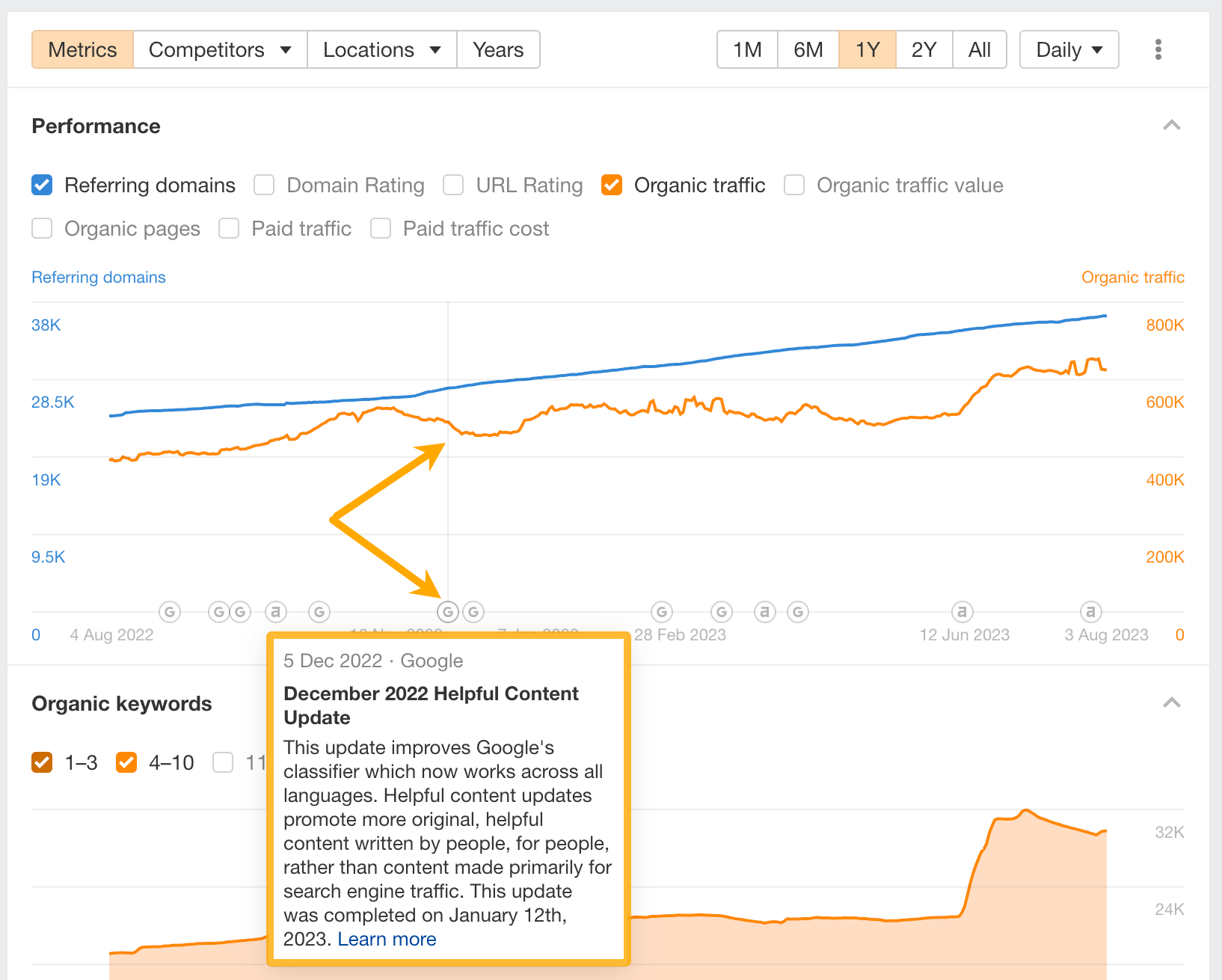 Google update note on "Performance "chart, via Ahrefs' Site Explorer
