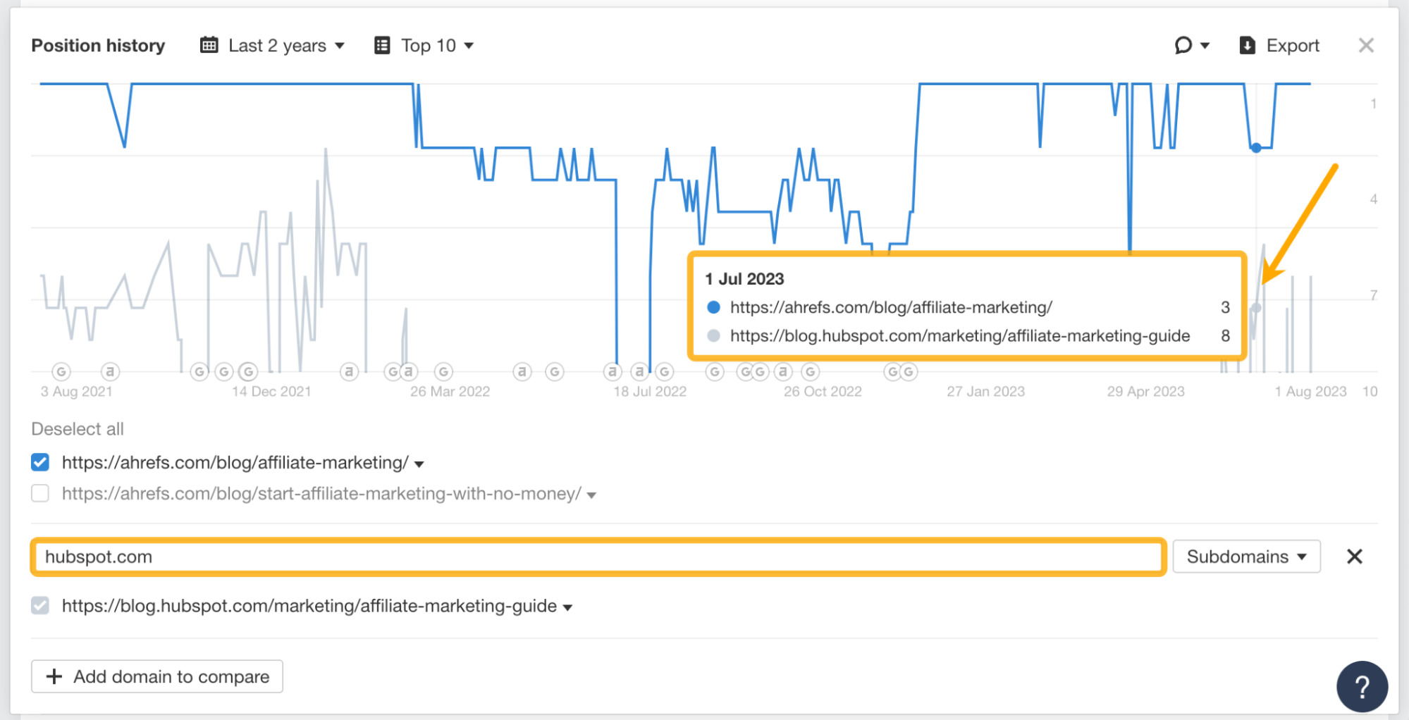 Position ranking comparison, via Ahrefs' Site Explorer
