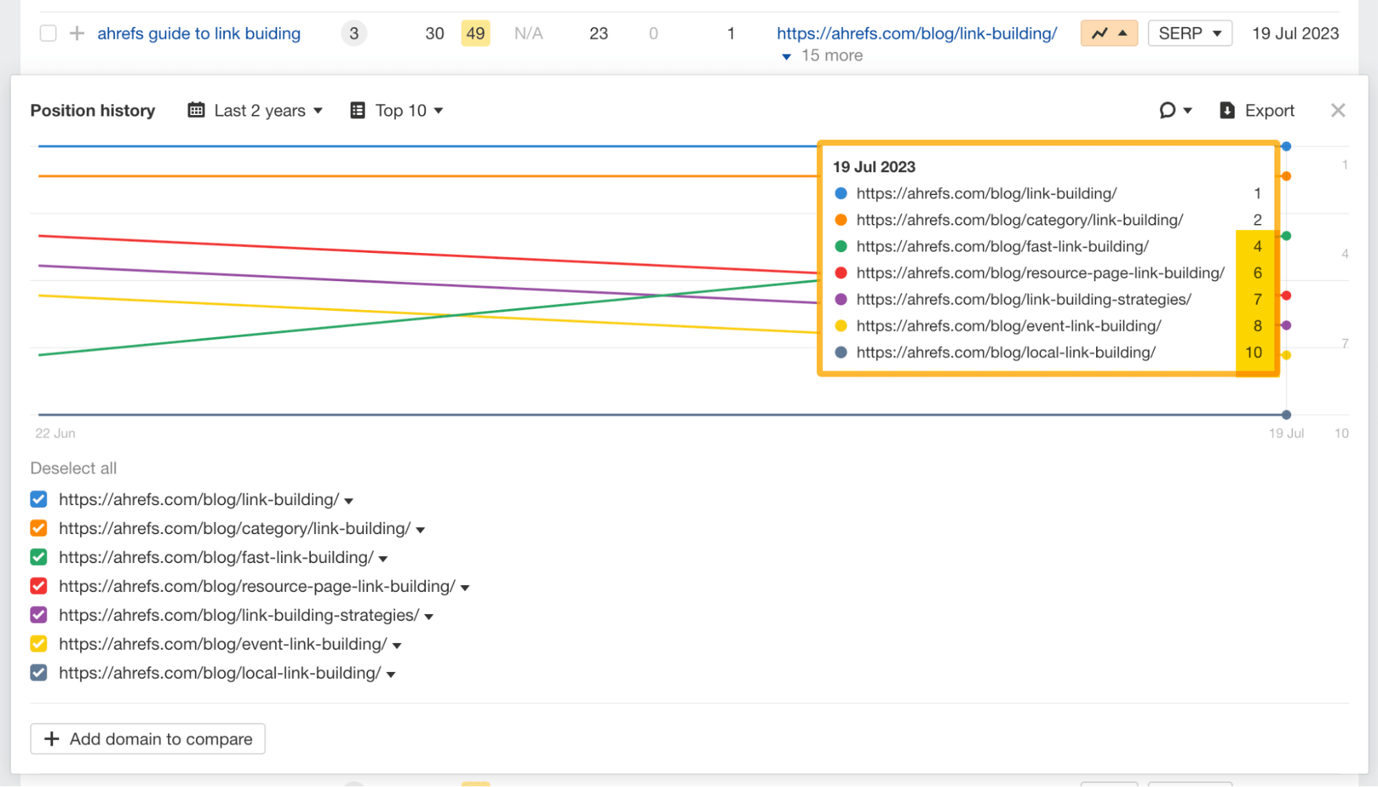 Detecting cannibalization issues, via Ahrefs' Site Explorer
