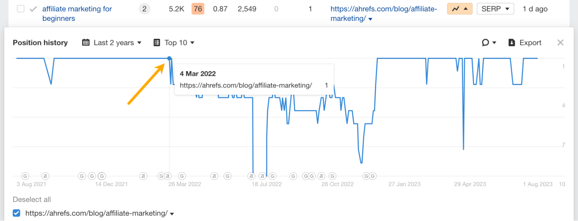 "Position history" chart for "affiliate marketing for beginners" in Organic keywords report, via Ahrefs' Site Explorer
