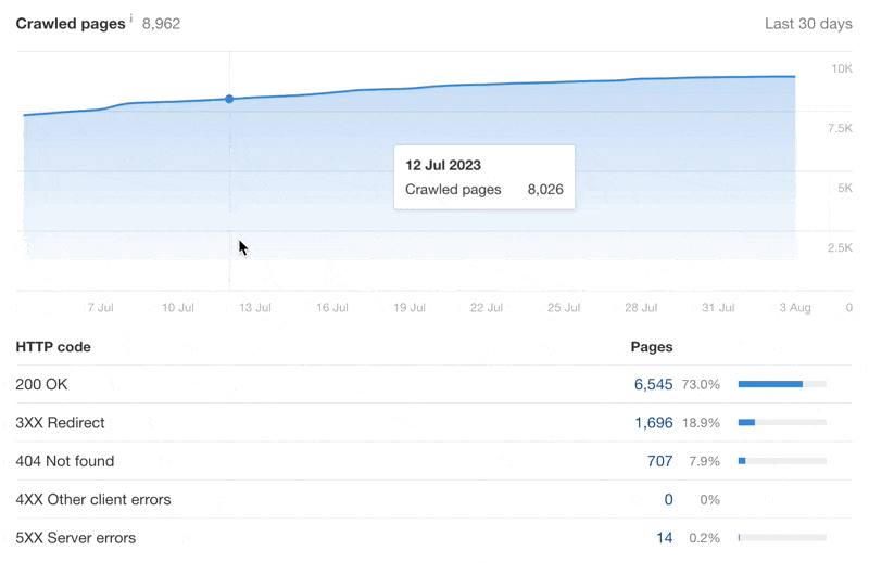 Crawled pages widget in Overview 2.0