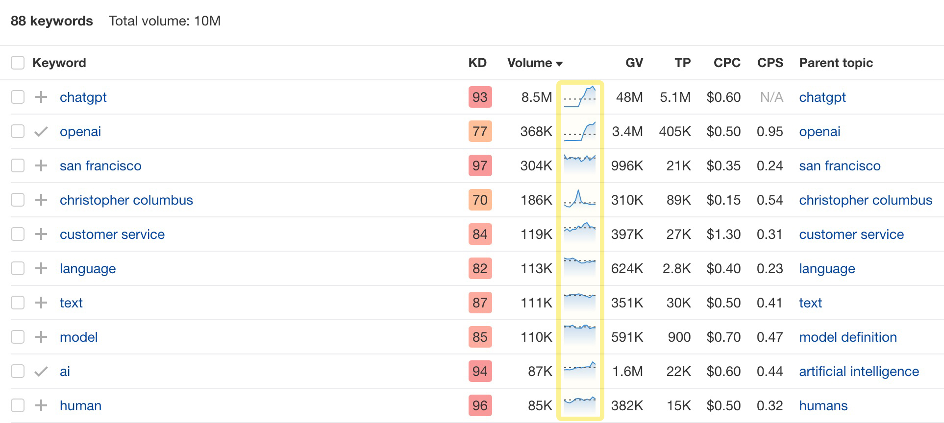 Search volume sparklines in Keywords Explorer