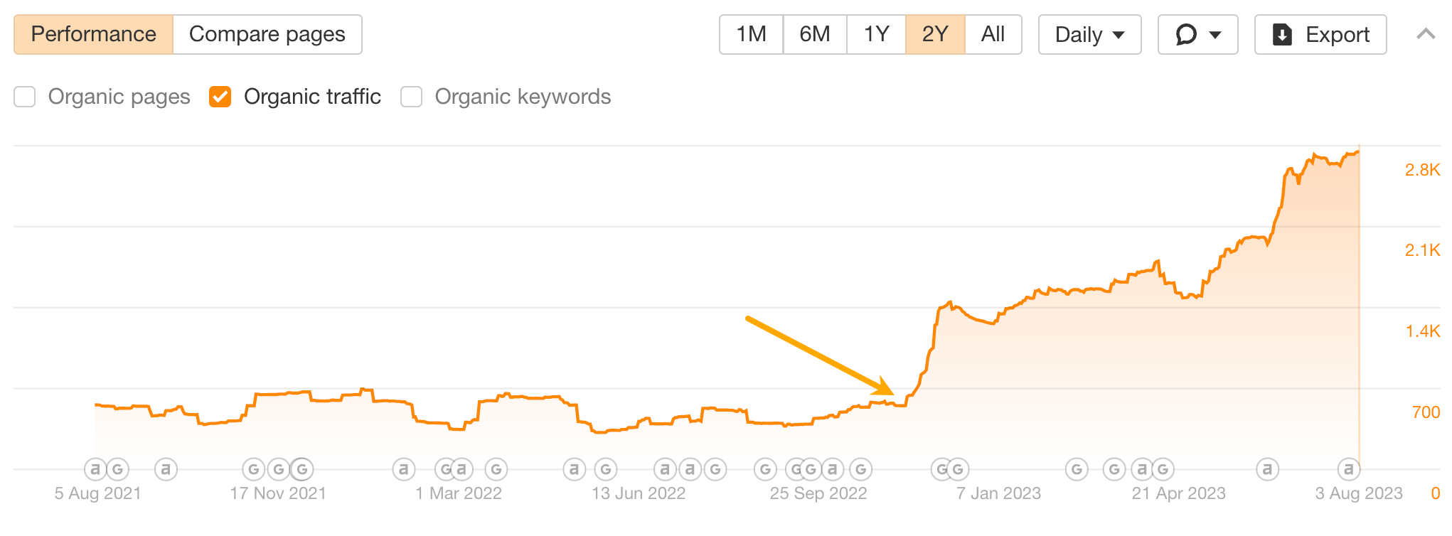 Result of republishing one of our articles with up-to-date statistics.