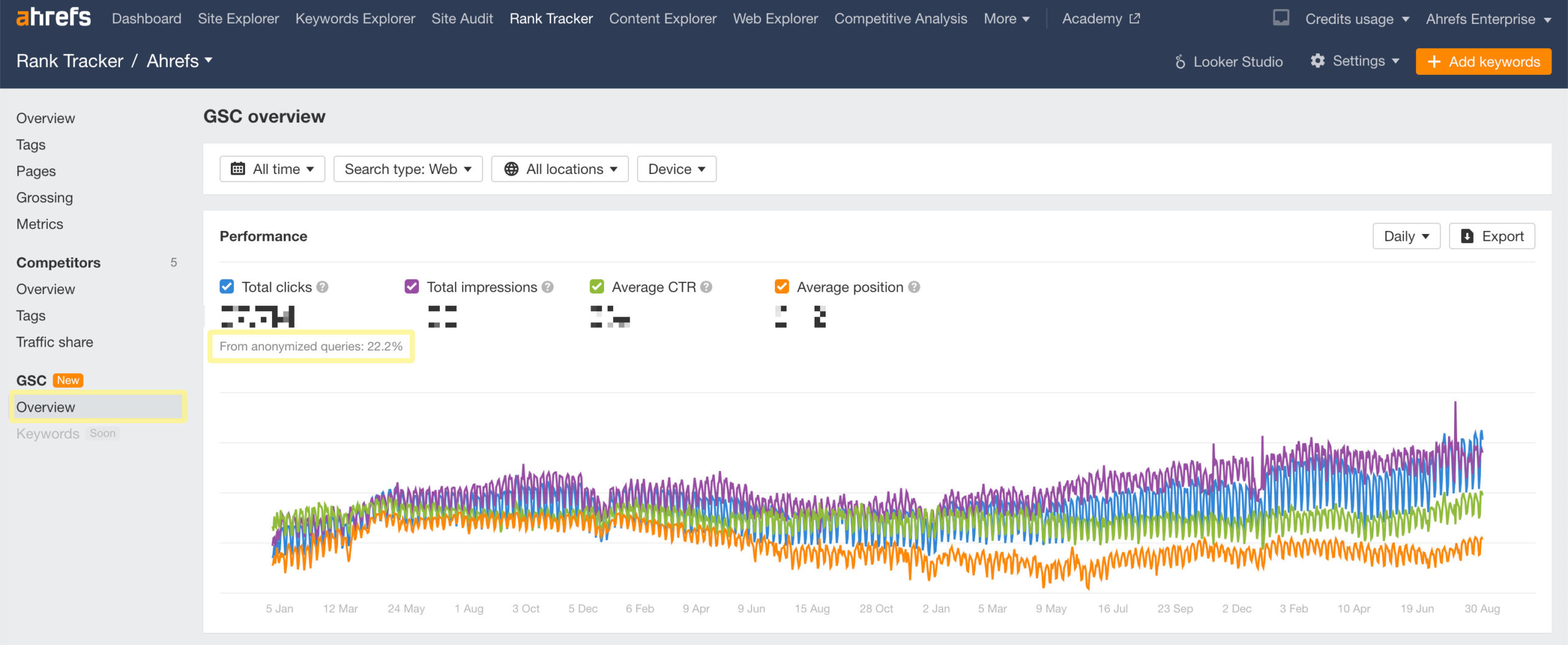 GSC Overview report in Ahrefs' Rank Tracker GSC Overview report in Ahrefs' Rank Tracker