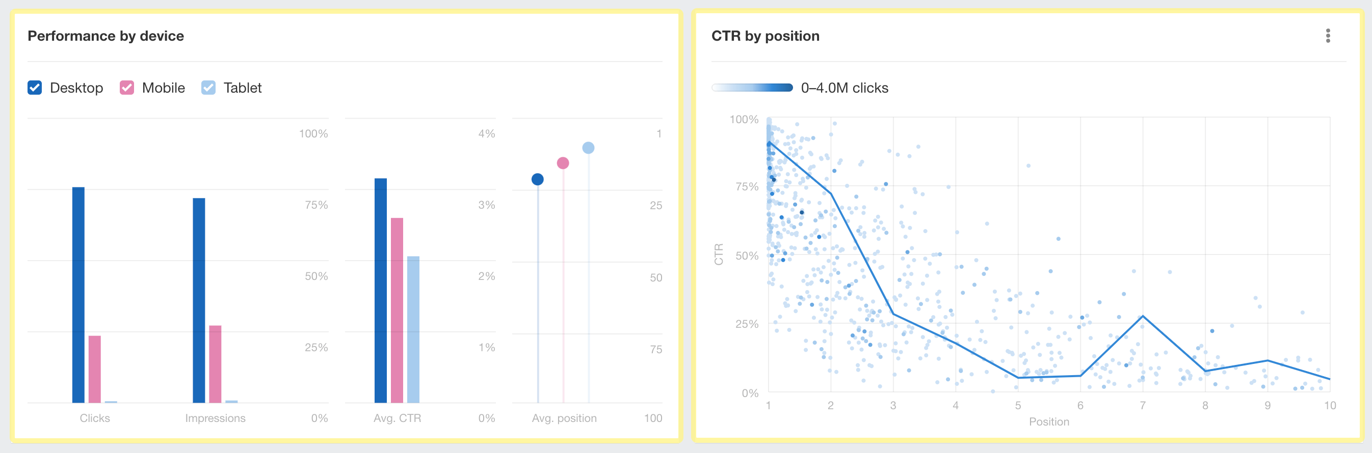 Performance by device & CTR curve in Ahrefs' Rank Tracker Performance by device & CTR curve in Ahrefs' Rank Tracker