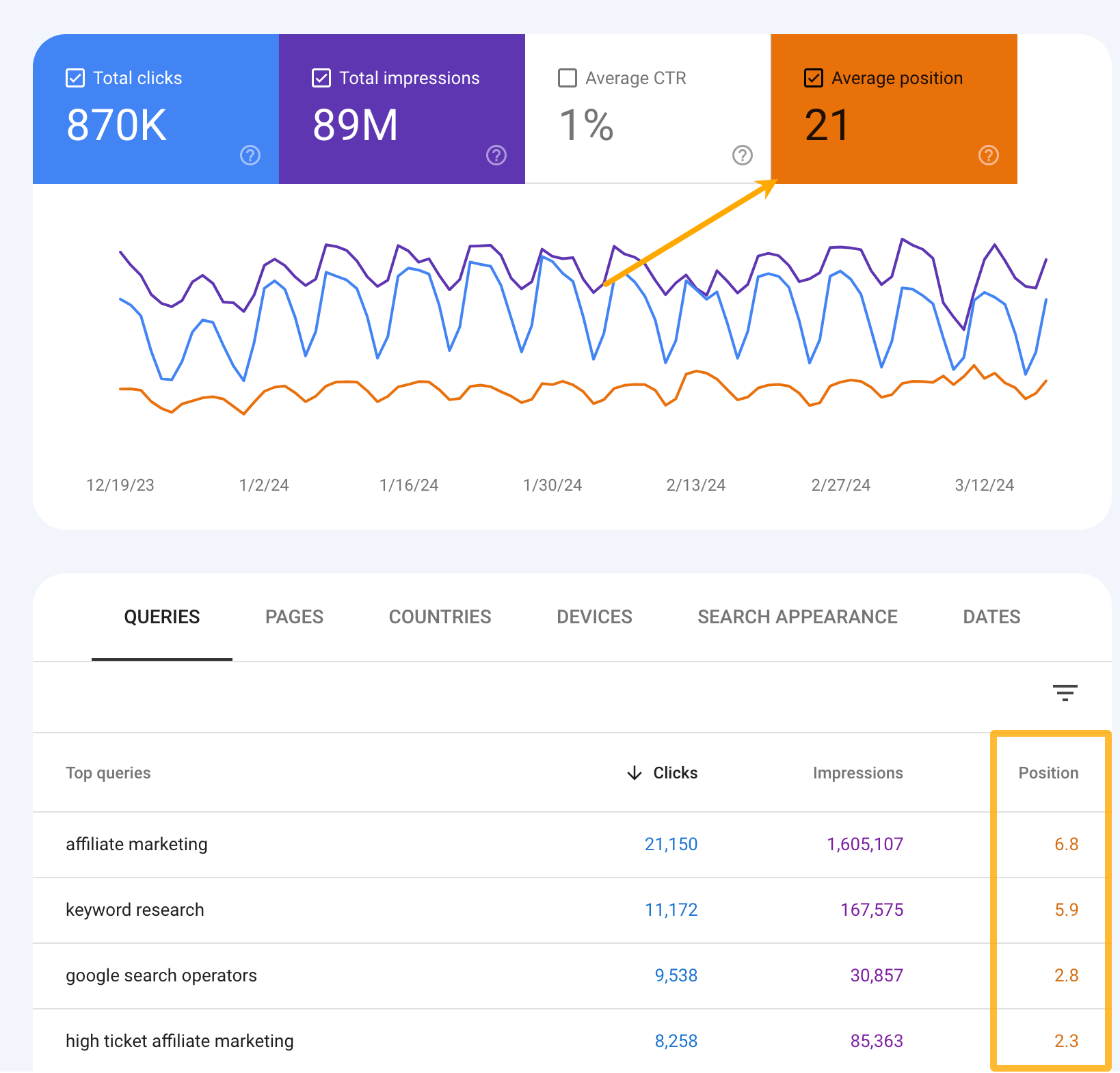 Google Search Console's average position column