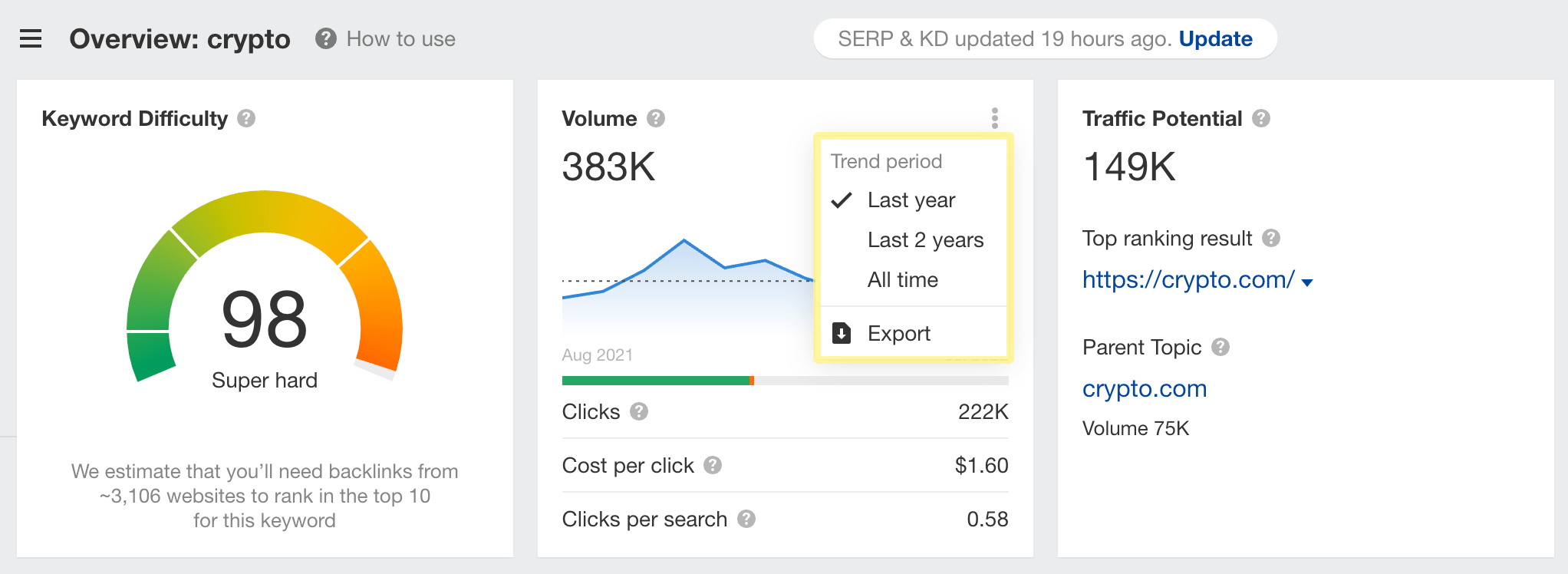 Search volume chart in Ahrefs' Keywords Explorer