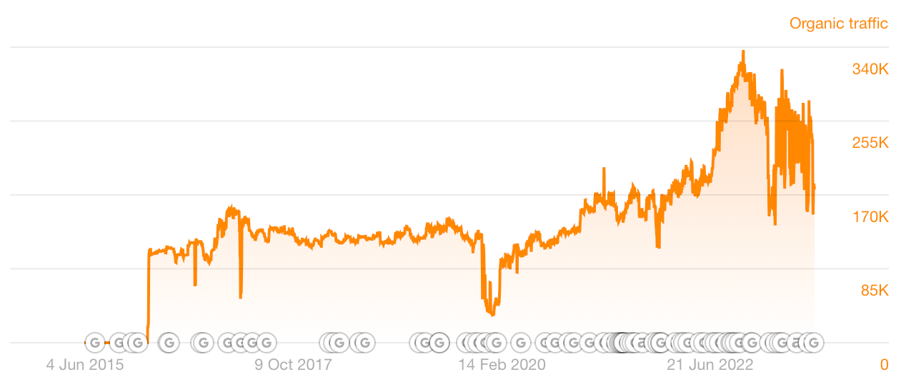 Search traffic for 16Personalities' blog post on the INTJ personality type
