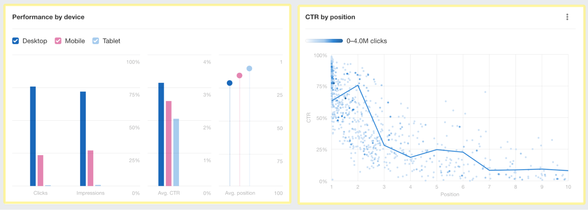 See your performance in GSC