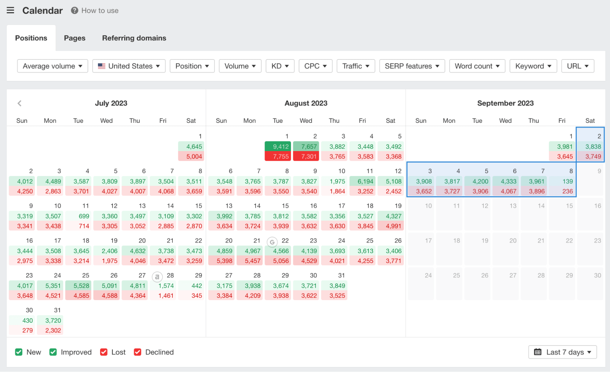 Ahrefs' Calendar report