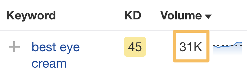 "best eye cream," 的搜索量，数据来源Ahrefs' Keywords Explorer
